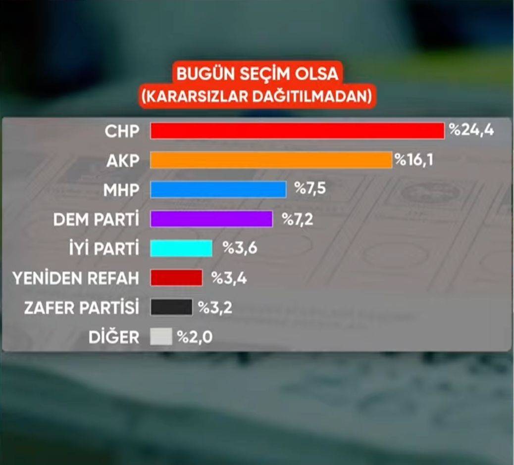 SONAR anketi: CHP, AKP'nin 13 puan önünde 6